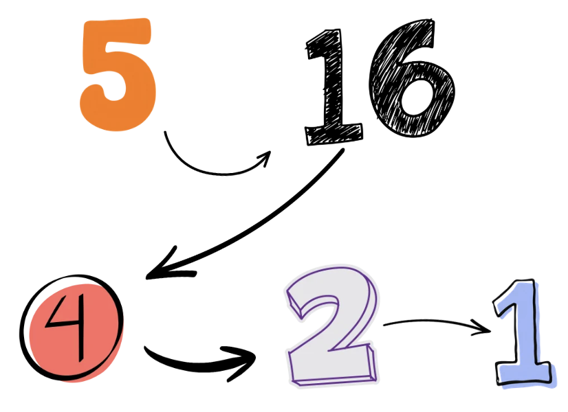 Collatz Conjecture Image